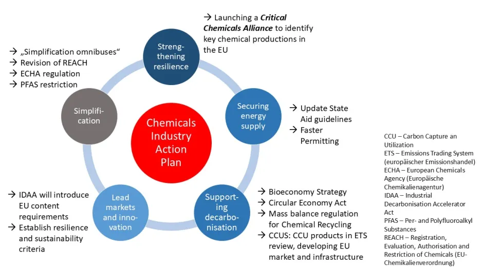 Grafik zum EU-Chemikalienaktionsplan